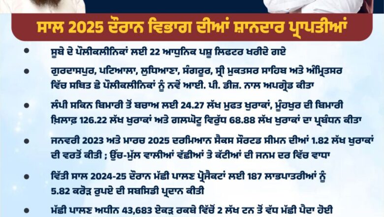 ਹੜ੍ਹਾਂ ਦੌਰਾਨ ਪਸ਼ੂਧਨ ਦੀ ਸਲਾਮਤੀ ਲਈ ਡਟਿਆ ਰਿਹੈ ਪਸ਼ੂ ਪਾਲਣ ਵਿਭਾਗ, 3.19 ਲੱਖ ਤੋਂ ਵੱਧ ਪਸ਼ੂਆਂ ਦਾ ਮੁਫ਼ਤ ਕੀਤਾ ਇਲਾਜ