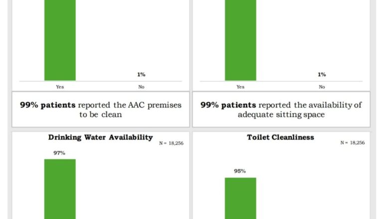 ਪੰਜਾਬ ਦੀ ਸਿਹਤ ਸੰਭਾਲ ਪ੍ਰਣਾਲੀ ਦੀ ਬਦਲੀ ਨੁਹਾਰ: ਭਗਵੰਤ ਮਾਨ ਸਰਕਾਰ ਦੇ  ਮੁਫ਼ਤ, ਮਿਆਰੀ ਇਲਾਜ ਨਾਲ ਆਮ ਆਦਮੀ ਕਲੀਨਿਕਾਂ ਨੇ ਜਿੱਤਿਆ ਲੋਕਾਂ ਦਾ ਭਰੋਸਾ